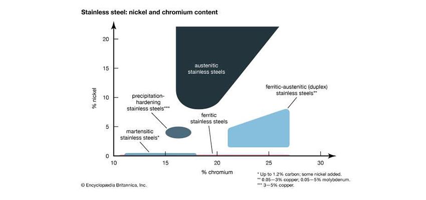 Wear Resistant Steel Chart